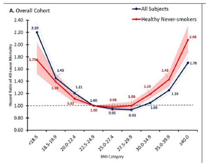 Impact of Body Mass Index and the Metabolic Syndrome on the Risk of  Cardiovascular Disease and Death in Middle-Aged Men